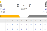 【2-7】ホークス敗戦　山川と野村勇がソロホームラン　木村光が2イニング無失点