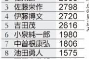 安倍首相、通算在職日数で歴代単独１位に