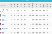 パ・リーグ 順位表 (7/21)