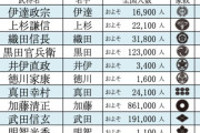 2026年「ベスト・オブ・戦国武将」ランキングTOP20発表　3位「織田信長」2位「上杉謙信」…1位は