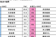 【乃木坂46】与田祐希 一緒にドライブに行きたい新成人2位『新成人のカーライフ意識調査』