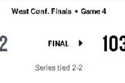 【NBA】西決勝 : ウェンバンヤマが33得点！SASがシリーズを2-2のタイへ、OKCは前半38点とOFが低調
