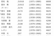 通算打率 青木宣親.317 柳田悠岐.316
