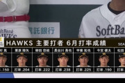 【悲報】6月のソフトバンクの主力の打率w.w.w.w.w.w.w.w.w.w.w.w.w