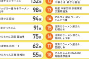 男女1000人が選ぶ「好きな即席ラーメン」ランキング発表！2位は「チキンラーメン」　1位は？
