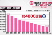 【悲報】本屋「もう限界…」。書店の数10年間で3割減