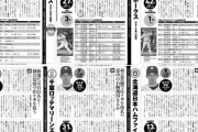 週ベのドラフト1位予想、パリーグ全球団が佐々木を指名