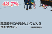【調査】 韓国の求職者４割 「外見で差別を受けた経験がある」
