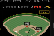 【速報】侍VS日ハムでトリプルプレーｗｗｗｗｗｗｗｗｗｗ