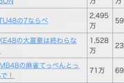 【悲報】「NMB48の麻雀てっぺんとったんで！」が潰れそう