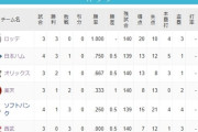 ロッテ、何もしてないのに単独首位
