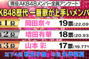 AKB48歴代で1番歌が上手いメンバーは？1位岡田奈々 2位増田有華 3位山本彩 4位秋元才加 5位矢作萌夏【現役メンバー全員アンケート】