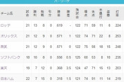 ロッテ　得点4位 本塁打4位 打率4位 防御率3位 OPS4位←単独首位の理由