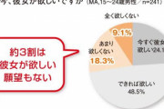 【悲報】最近の若者、彼女が欲しい願望すら無かった