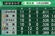 ベイスターズがバウアー合流前にすでに首位を固めつつある事実