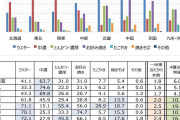 全国「家にあるソース」調査、関東に多いのは中濃ソース、関西は？