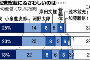 【朝日世論調査】「ポスト安倍」石破氏２５％でトップ