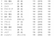 【サ盗】佐藤輝明、31打席ノーヒットwωwwωωww【あの日以来？】