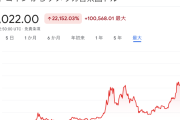 【速報】仮想通貨の王道・ビットコイン、100,000ドル突破！　史上最高値を更新