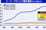 【悲報】米の高騰、もう止まらない