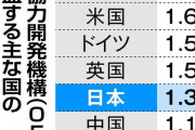 フランスやスウェーデンも出生率低下傾向　日本は「超低出生率」前年の１・２６下回る情勢