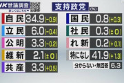 【NHK】自民34.9％ 立民6.0％ 公明3.3％ 維新2.1％ 共産3.3％ 国民0.8％ 社民0.3％ れ新0.2％ なし41.9％