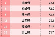 【画像】都道府県「幸福度」ランキング2021ｷﾀ━━━━(ﾟ∀ﾟ)━━━━!!