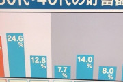 30代と40代の貯蓄額