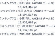 【速報】AKB48「SHOWROOM選抜」9日目ランキング発表！(7/27)  HONDA 不動の一位