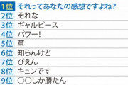 【悲報】論破王ひろゆきの「それってあなたの感想ですよね」、小学生の流行語1位になってしまうｗｗｗｗ