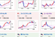 【相場】ドル円は１３８円台半ばで停滞も利上げ期待のユロ円は上昇　１ユーロ１３８円台半ばへ