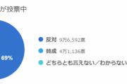 ヤフーが安倍晋三元首相の国葬について賛成か反対かのアンケをした結果がこちら
