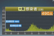 【新型コロナ】大阪､東京を超える