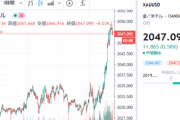 【相場】金相場、再び上昇を開始　１oz２０５０ドル付近