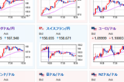 【相場】BOE政策金利発表前、相場は順調に円安　ユーロ円強く1ユーロ１５６円台　ポンドも再び１８１円台半ば