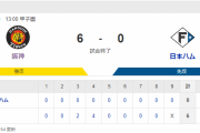 オープン戦 T 6-0 F [3/10]　阪神が日本ハムに快勝　ドラ１森下が聖地で“プロ１号”放つなど３打点　開幕投手決定的な青柳が４回無失点で弾み