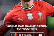 W杯予選歴代得点ランキングにて、ロナウドが新たな記録を樹立！