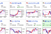 【為替相場】米経済指標良化で株高円安進む　ドル円は１ドル１１１．５円付近　FRBスキャンダルなど重しも　原油・ビットコイン高い