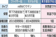 【朗報】日本産ワクチン「常温保存OKです、接種1回で済みます、効果は一生続きます」ノーベル賞確定へ
