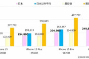 【悲報】　iPhoneの価格、終わる