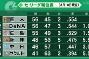 今年のセリーグがここ10年で一番面白いという事実