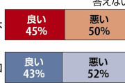 読売も汚鮮が酷いようだな　〜　日韓関係「良い」急上昇、日本45％ 韓国43％…読売新聞・韓国日報が共同世論調査