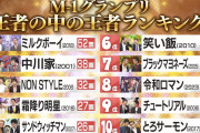 【テレビ】「関西人に聞いた『Ｍ－１王者の中の王者』ランキング」３位・ノンスタ、２位・中川家　１位は「衝撃凄かった」実力派  [muffin★]