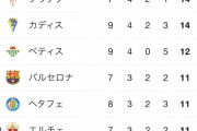 【朗報】久保のビジャレアル、リーガでの順位…勝ちで凄いｗｗｗ
