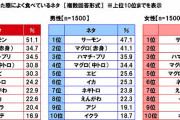 回転寿司店でよく食べるネタランキング発表！11年連続で1位にになったネタは？ #SUSHI食べたい |  ロシア産を禁輸してくれ！  |  2なら総務の奥村さんのおっぱい吸える