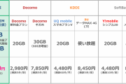 日本通信「ドコモがMVNO潰しのプラン出してきたから、対抗して1,980円のプランを投入する」 |  最初からやれ  |  日本通信なんて会社始めて聞いた
