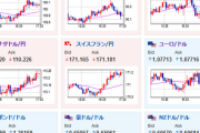 【相場】欧州市場オープン後はジリジリ円安　米債利回りも上昇に転じる