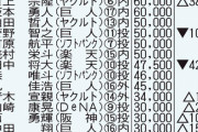 有原航平、やっぱり年俸5億円だった