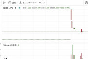 【仮想通貨】10億円販売した秋元康メタバースアイドルコインNIDTが上場15分で4分の1になる大暴落！