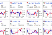 【相場】２４日の米株価指数は回復　ドルも多少戻し１ドル１０７．９円台まで